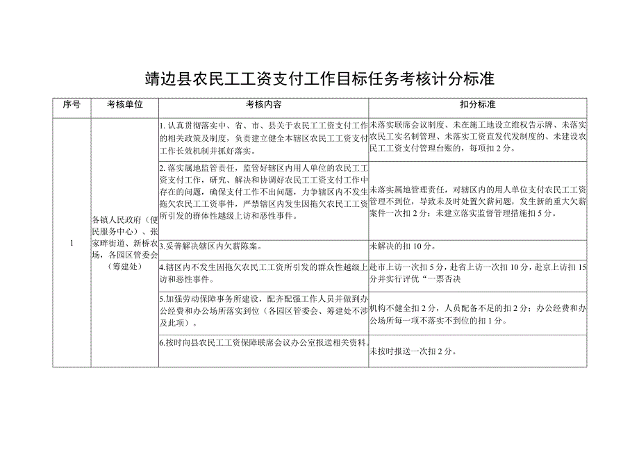 靖边县农民工工资支付工作目标任务考核计分标准.docx_第1页