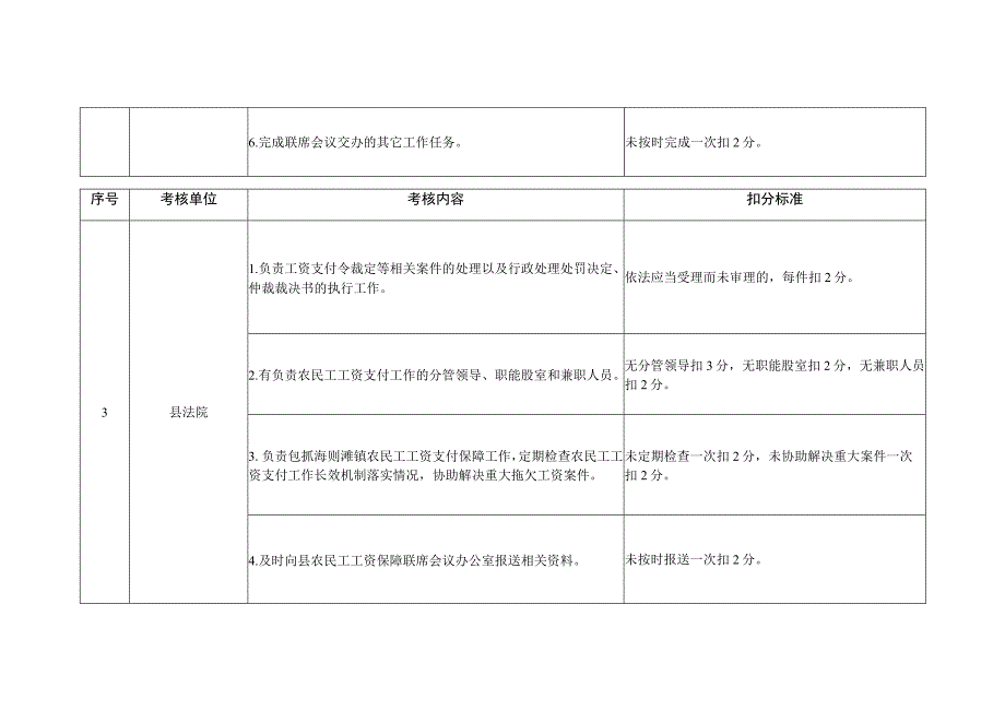 靖边县农民工工资支付工作目标任务考核计分标准.docx_第2页