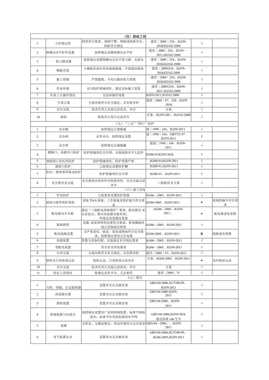 项目经理带班检查记录表0731.docx_第2页