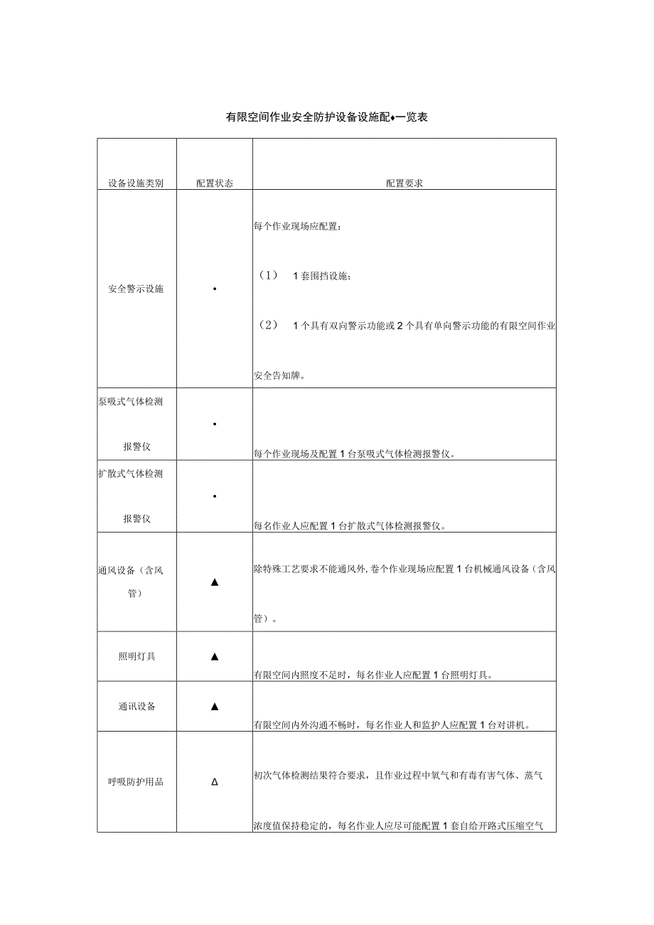 集团公司有限空间作业安全防护设备设施配置一览表.docx_第1页