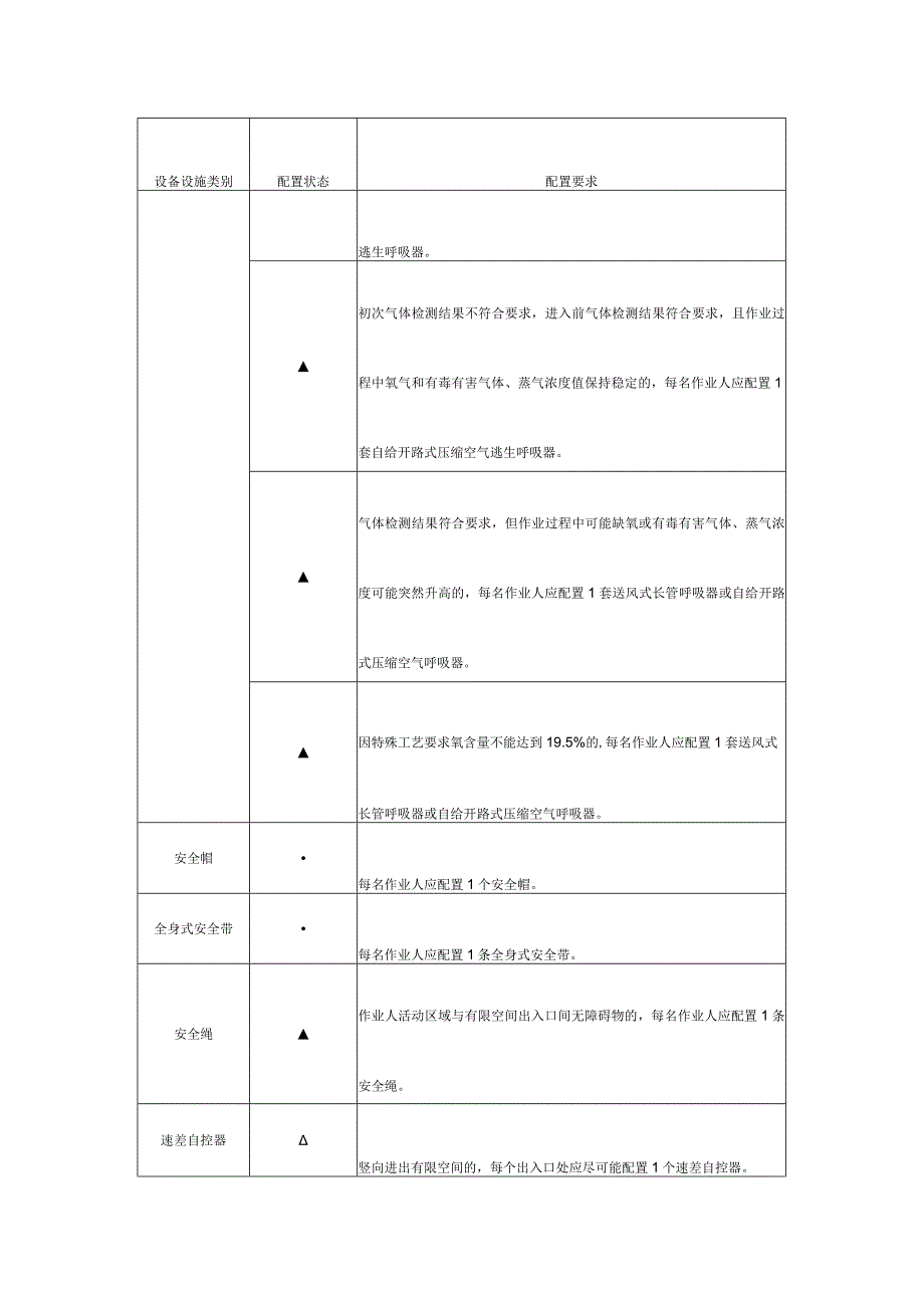 集团公司有限空间作业安全防护设备设施配置一览表.docx_第2页