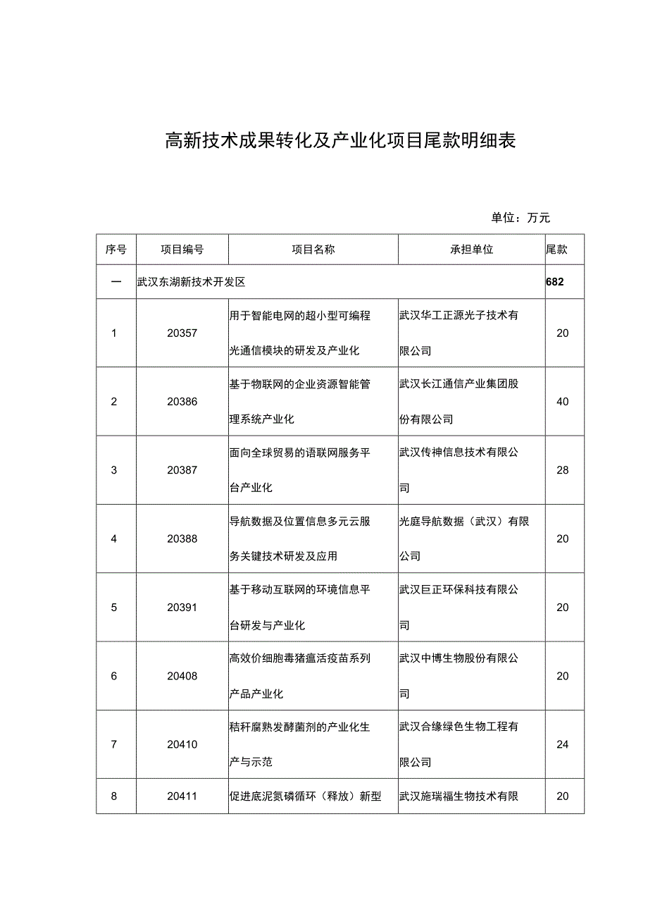 高新技术成果转化及产业化项目尾款明细表.docx_第1页