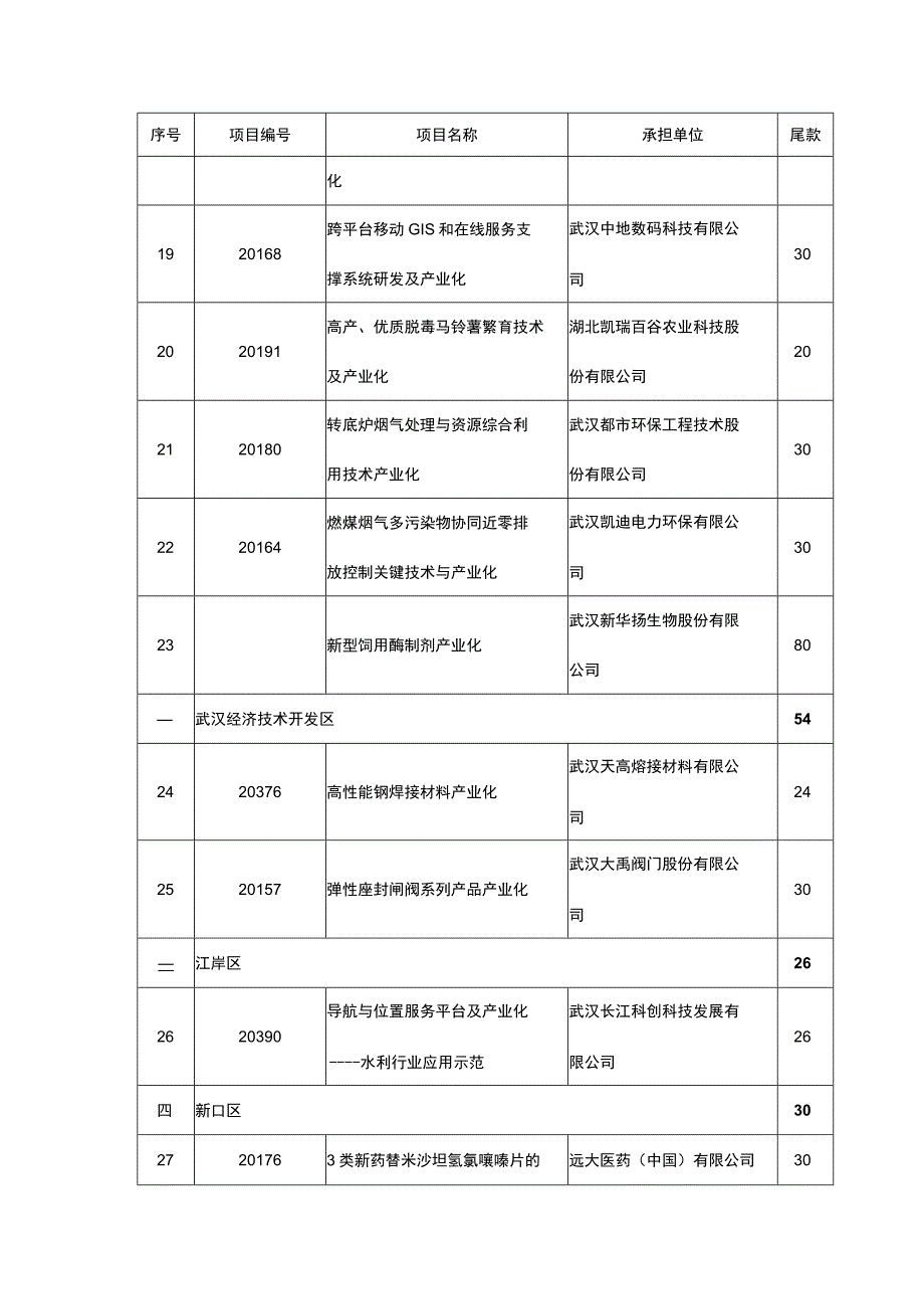 高新技术成果转化及产业化项目尾款明细表.docx_第3页