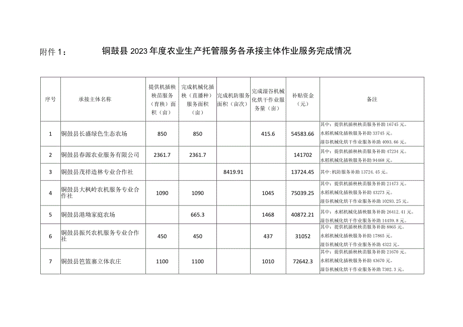 铜鼓县2023年度农业生产托管服务各承接主体作业服务完成情况.docx_第1页