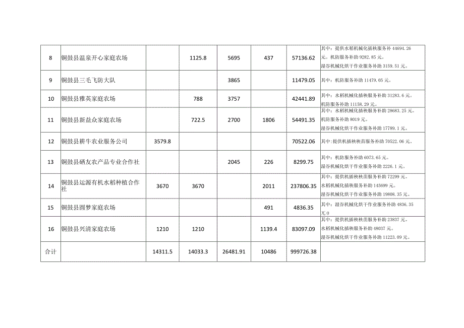 铜鼓县2023年度农业生产托管服务各承接主体作业服务完成情况.docx_第2页