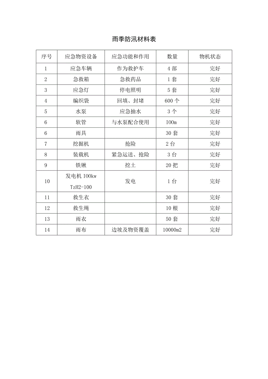 雨季防汛材料表.docx_第1页