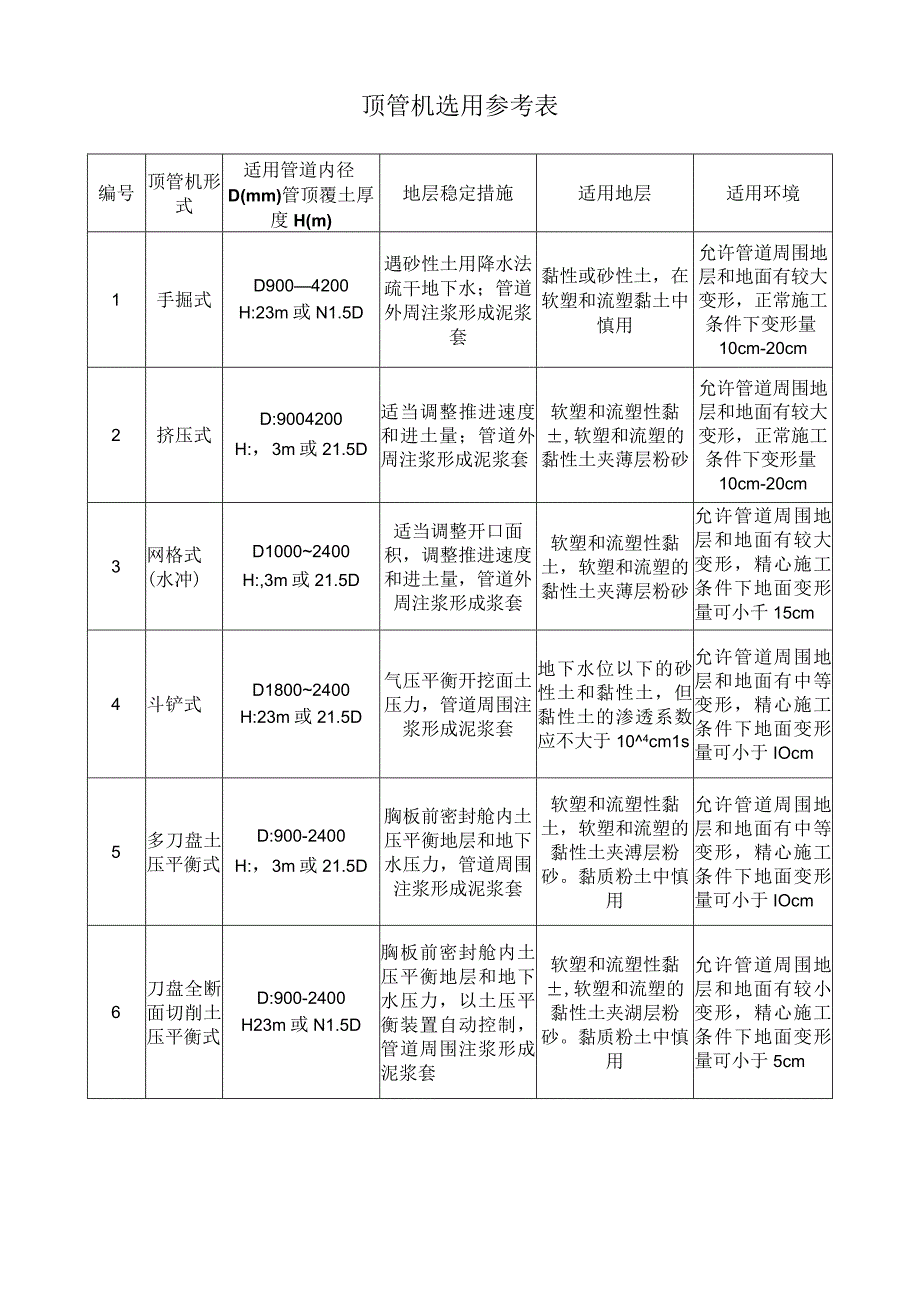 顶管机选用参考表.docx_第1页