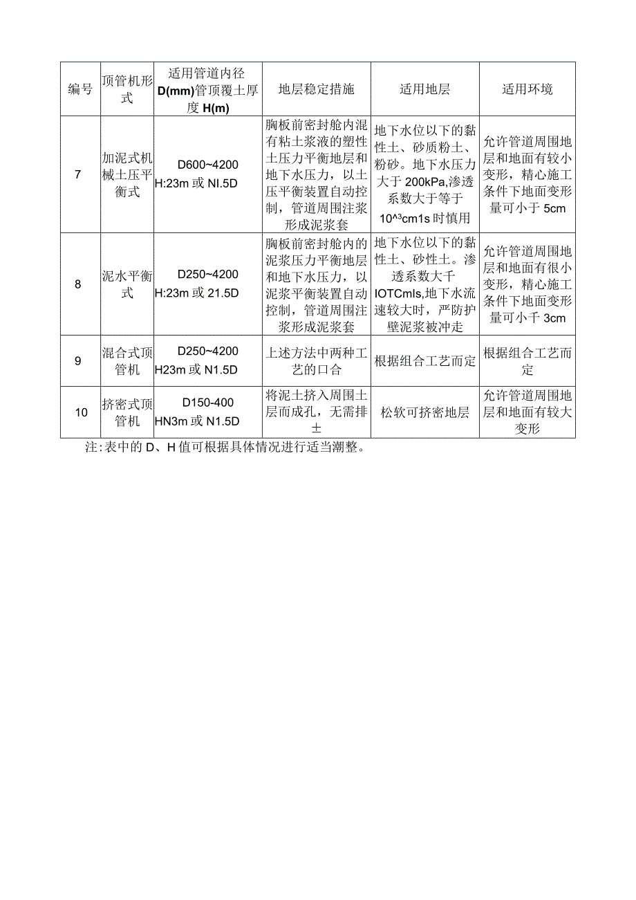 顶管机选用参考表.docx_第2页