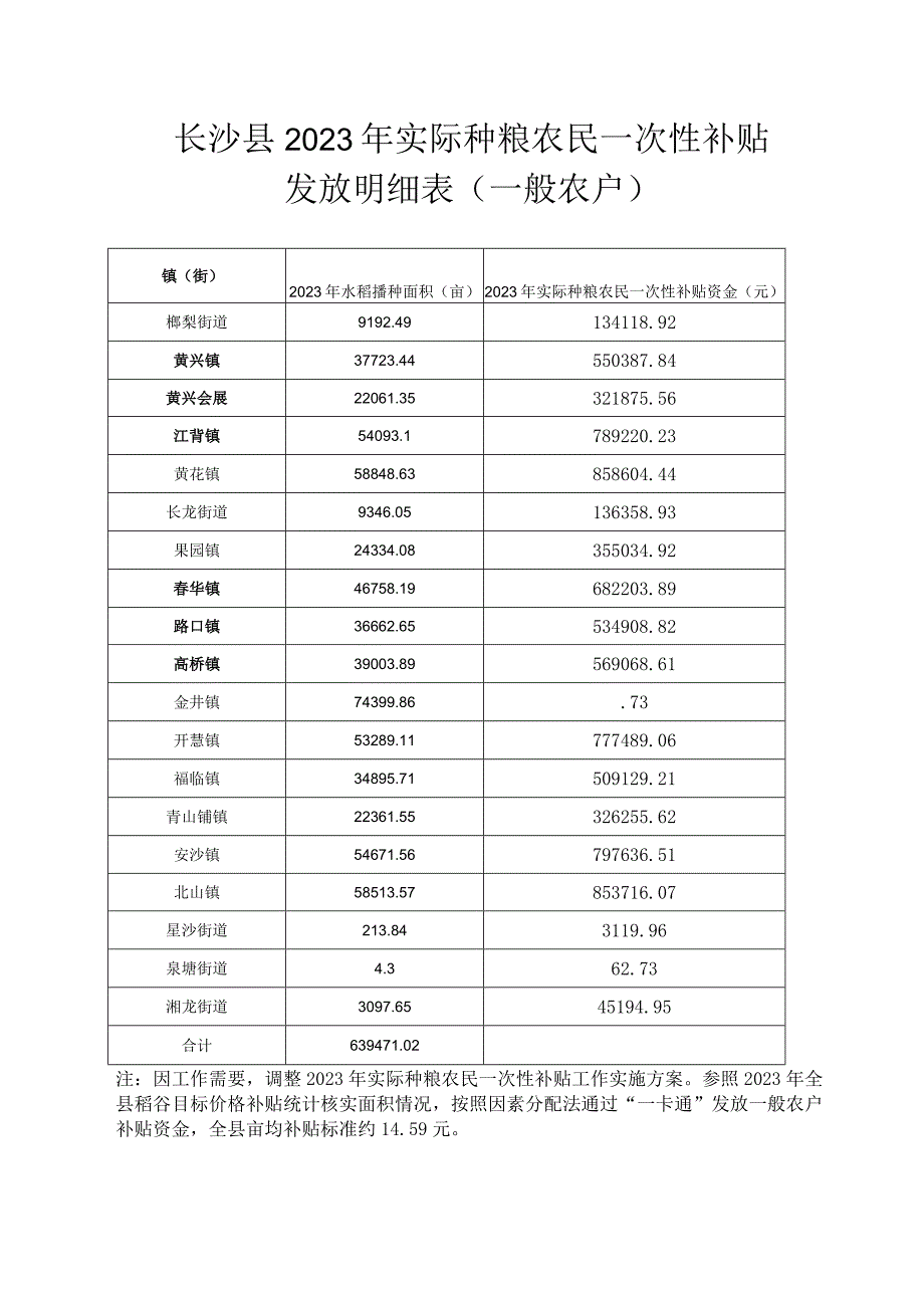 长沙县2023年实际种粮农民一次性补贴发放明细表一般农户.docx_第1页