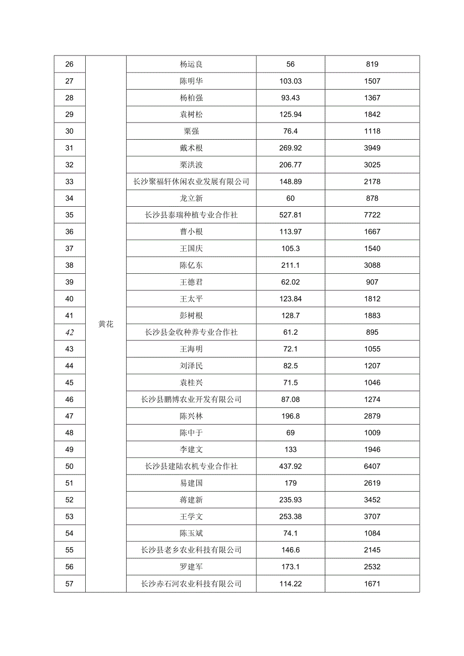 长沙县2023年实际种粮农民一次性补贴发放明细表一般农户.docx_第3页