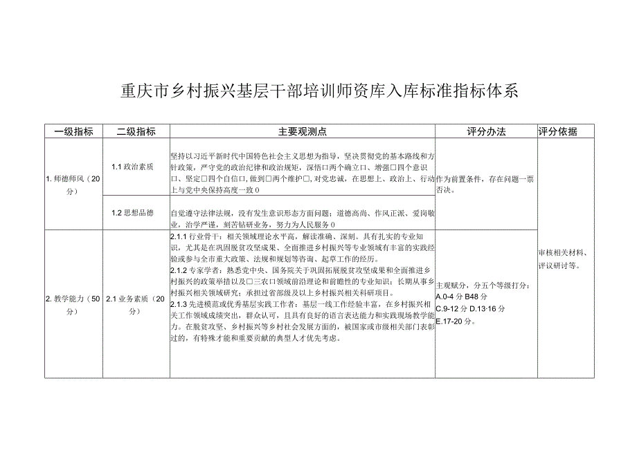 重庆市乡村振兴基层干部培训师资库入库申请表.docx_第3页