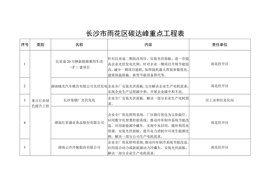 长沙市雨花区碳达峰重点工程表.docx_第1页