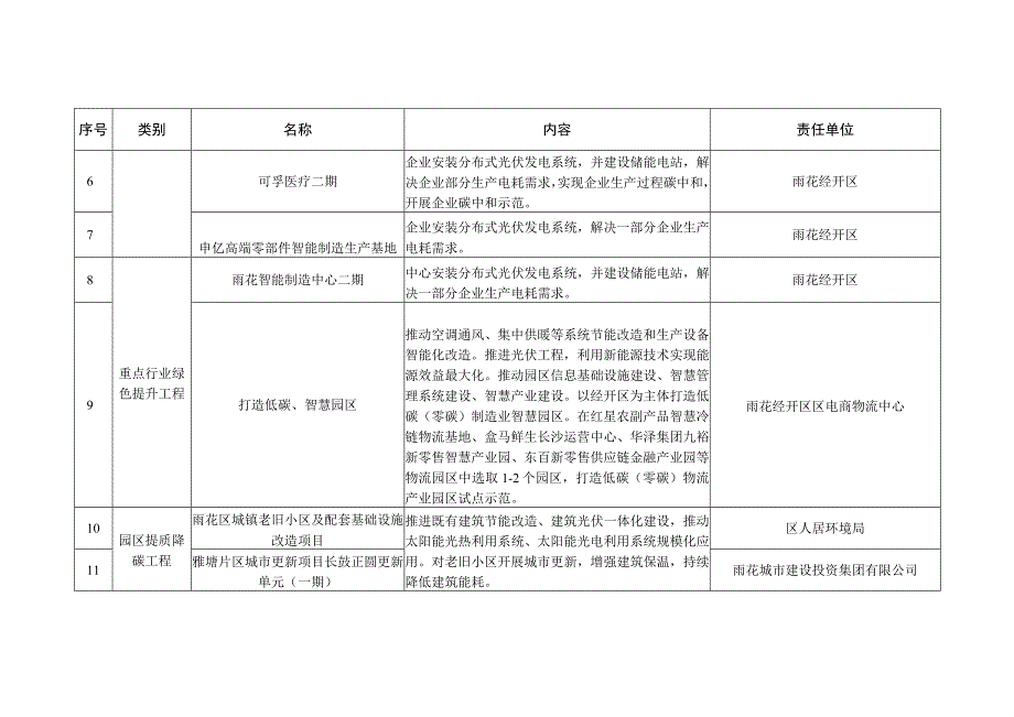 长沙市雨花区碳达峰重点工程表.docx_第2页