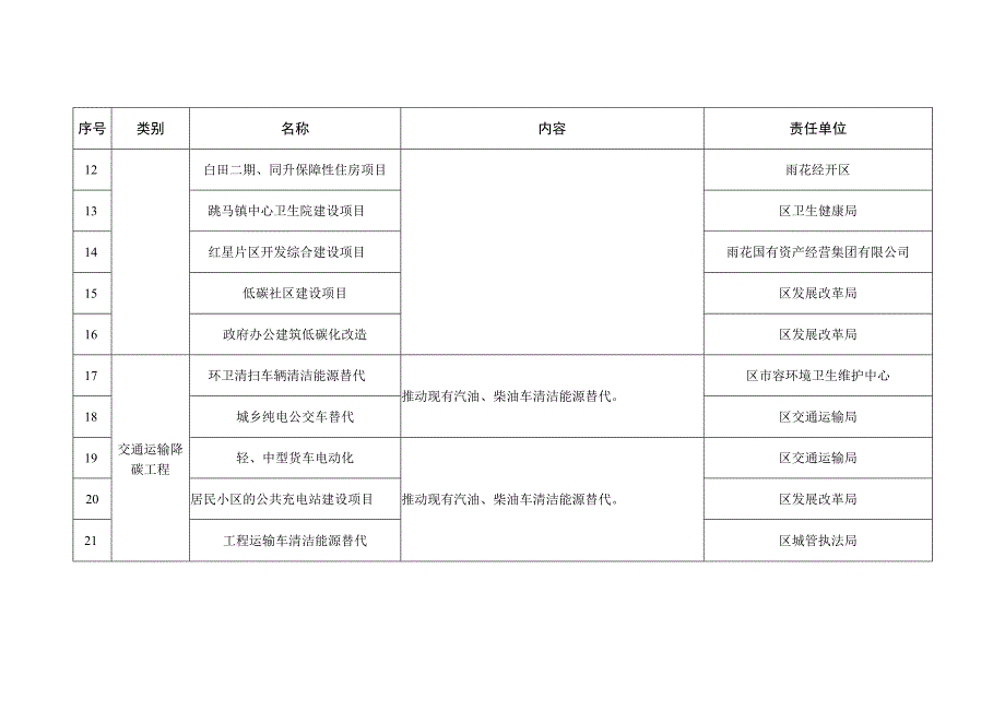 长沙市雨花区碳达峰重点工程表.docx_第3页