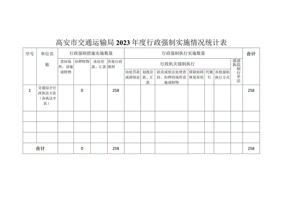 高安市交通运输局2023年度行政强制实施情况统计表.docx_第1页