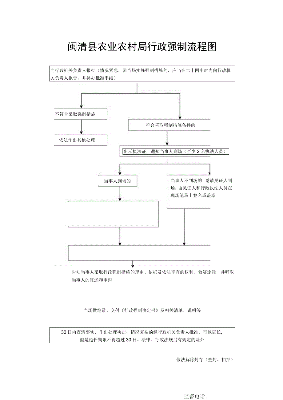 闽清县农业农村局行政强制流程图.docx_第1页