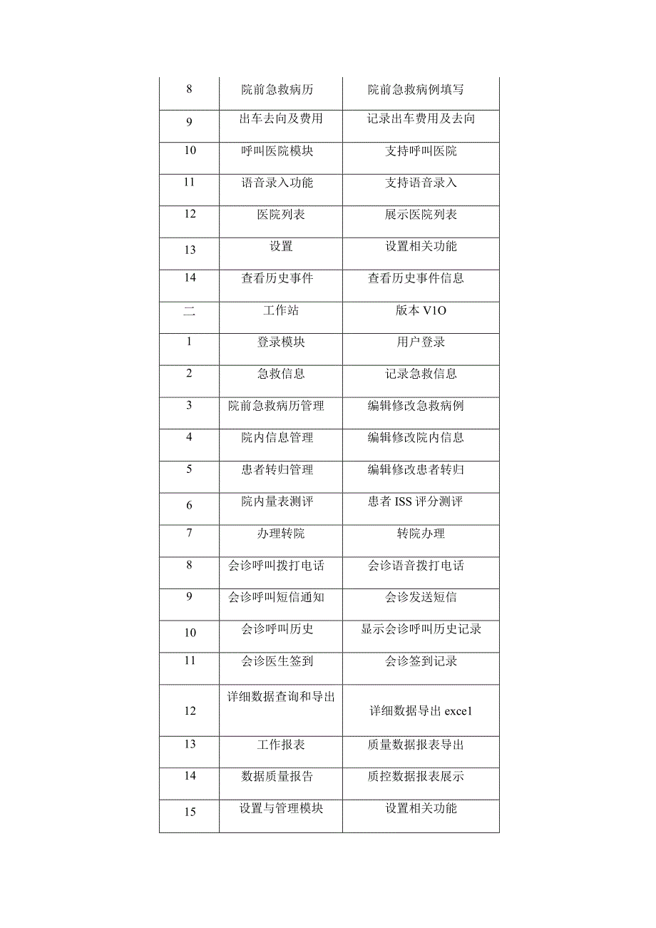 金华市中心医院全国严重创伤救治信息交互联动系统服务项目技术参数.docx_第2页