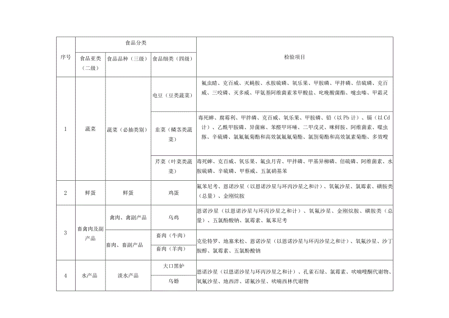 重点品种专项监督抽检品种检验项目.docx_第1页