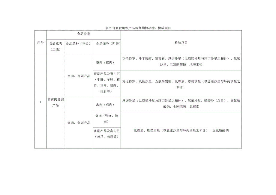 重点品种专项监督抽检品种检验项目.docx_第3页