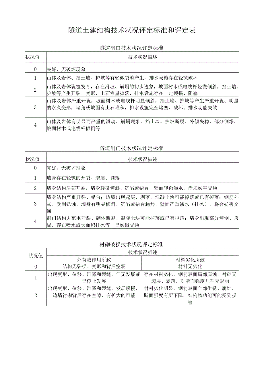 隧道土建结构技术状况评定标准和评定表.docx_第1页