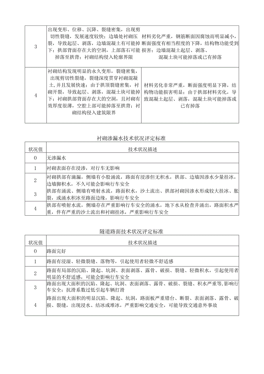 隧道土建结构技术状况评定标准和评定表.docx_第2页