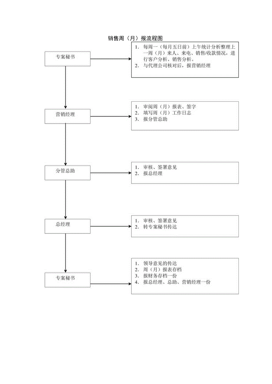 销售周月报流程图.docx_第1页