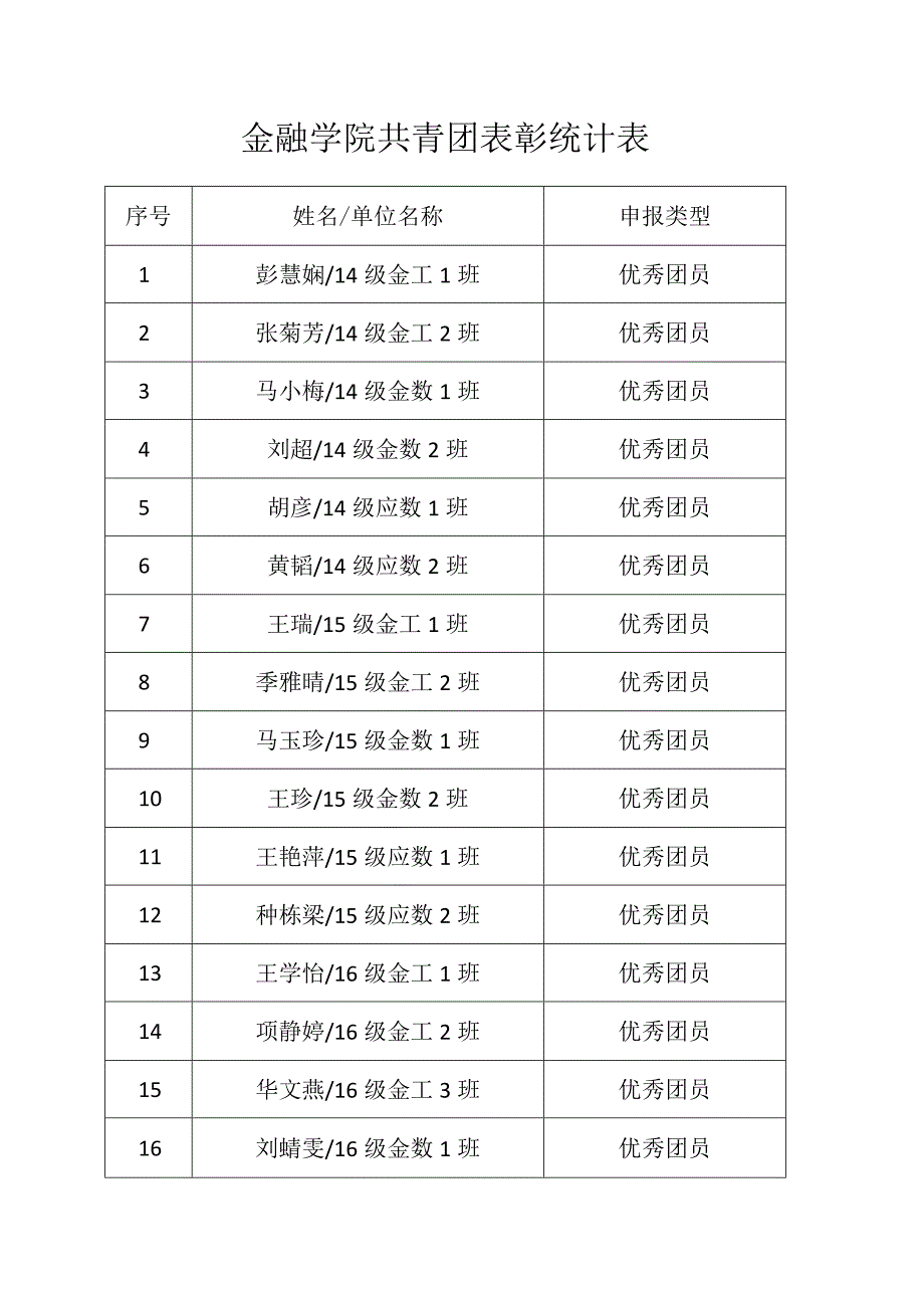 金融学院共青团表彰统计表.docx_第1页