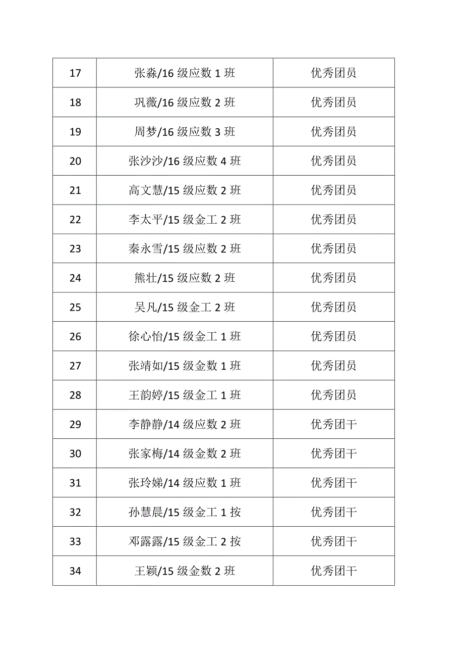 金融学院共青团表彰统计表.docx_第2页