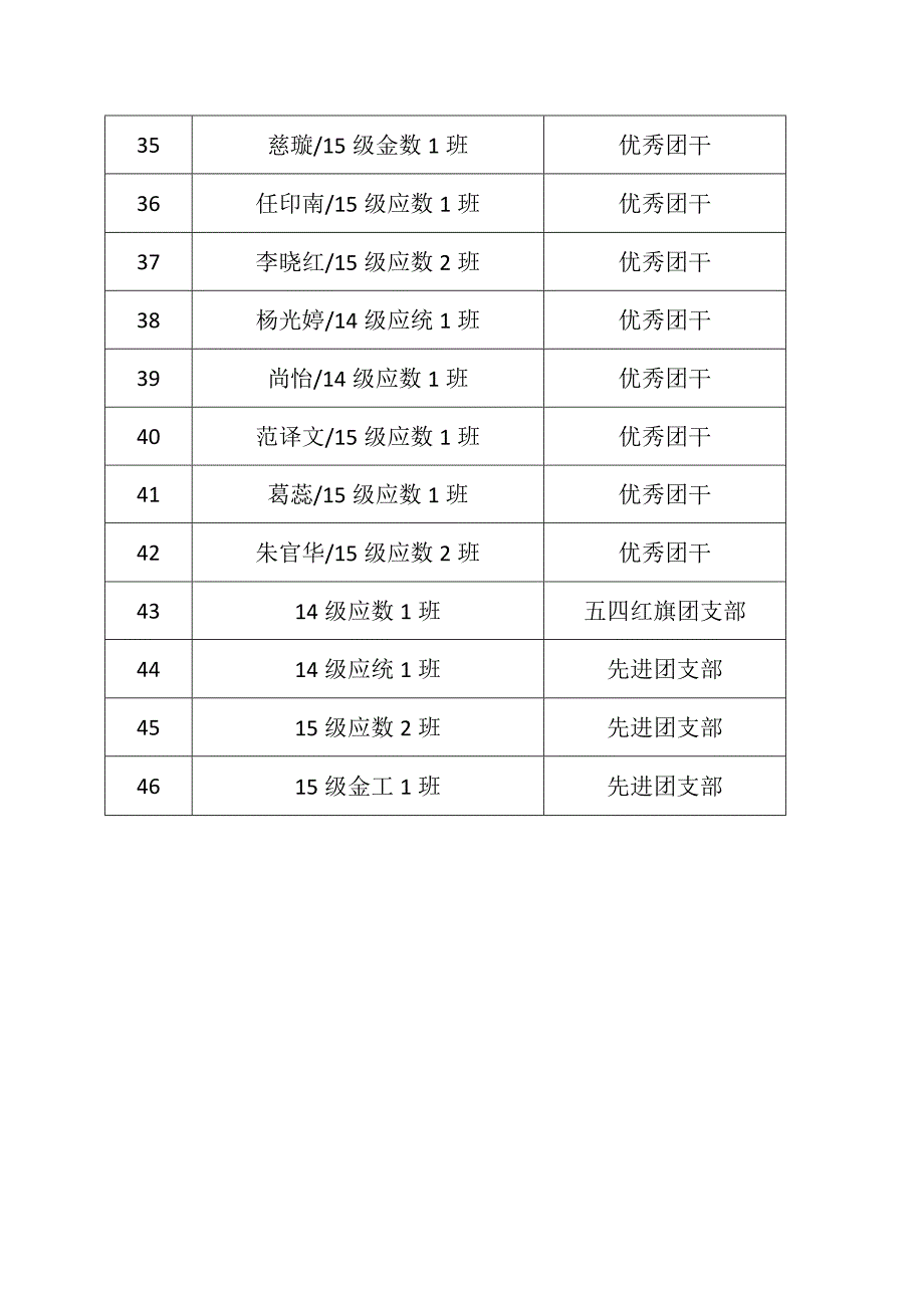 金融学院共青团表彰统计表.docx_第3页