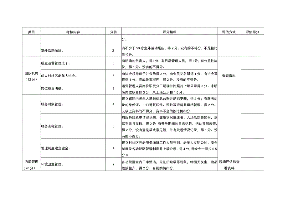 黔江区村社区养老服务场所建设与运营考核评估指标表养老服务站名称.docx_第2页