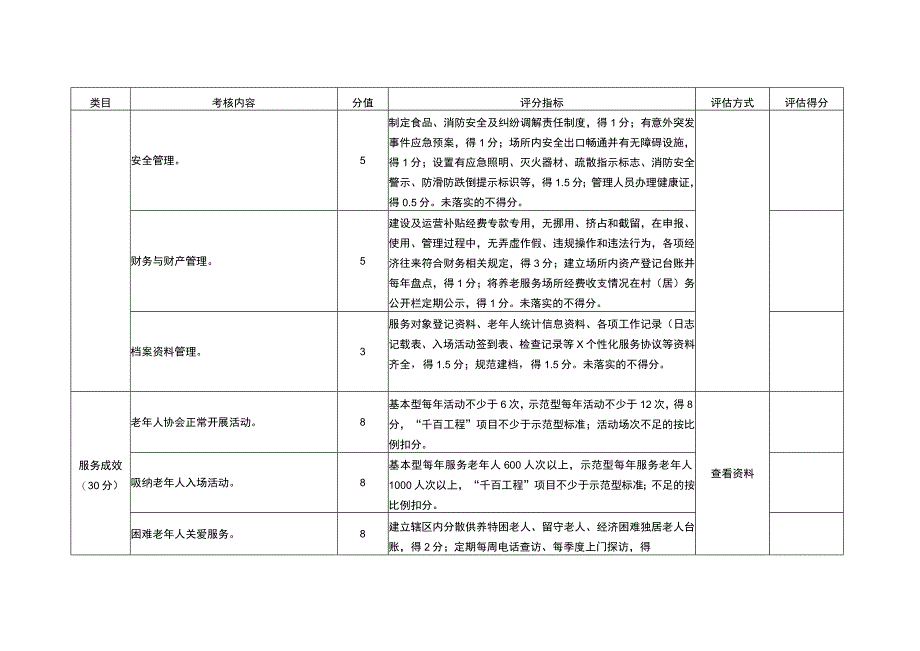 黔江区村社区养老服务场所建设与运营考核评估指标表养老服务站名称.docx_第3页