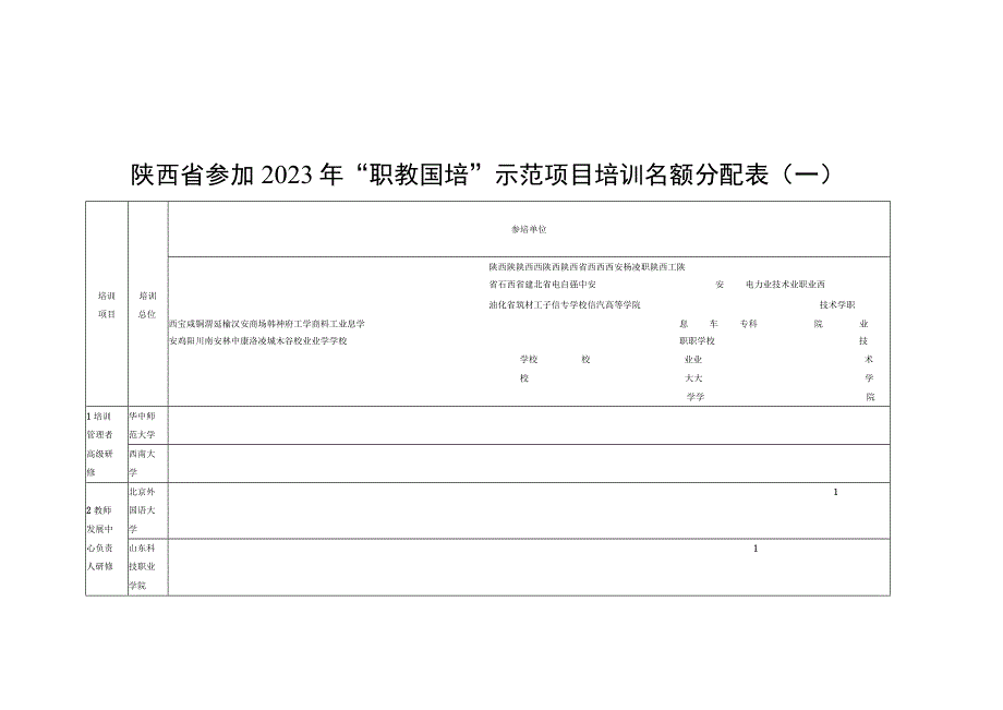 陕西省参加2023年职教国培示范项目培训名额分配表一.docx_第1页