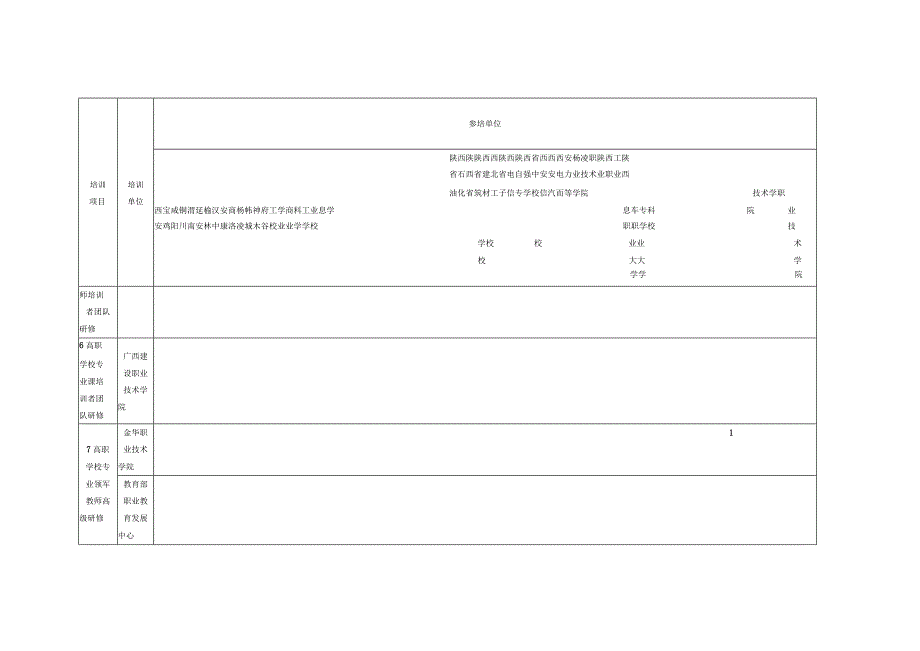 陕西省参加2023年职教国培示范项目培训名额分配表一.docx_第3页