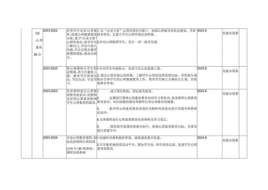 青岛西海岸新区第十初级中学五年发展规划年度指标分解.docx_第3页