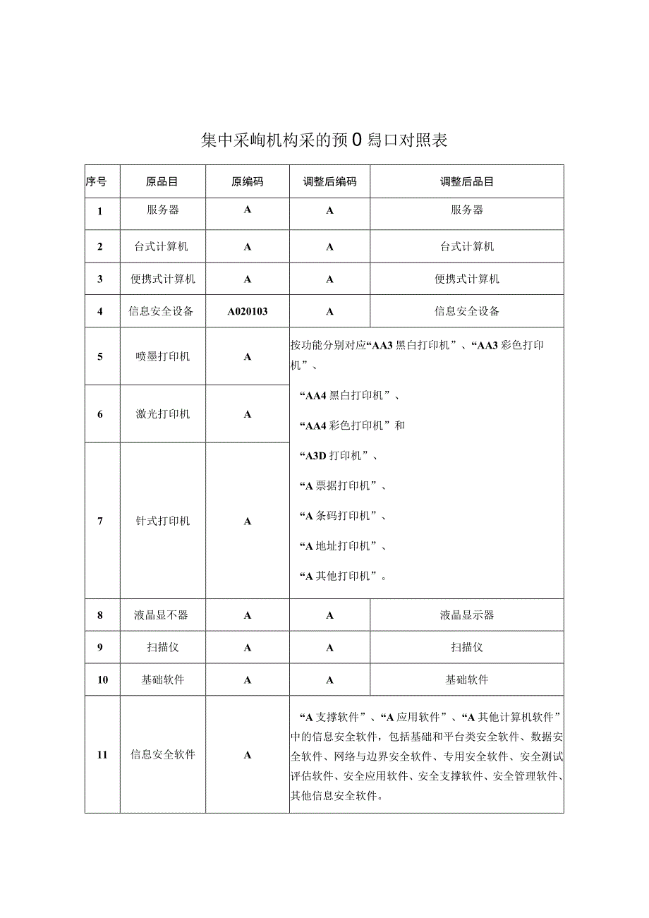 集中采购机构采购项目品目对照表.docx_第1页