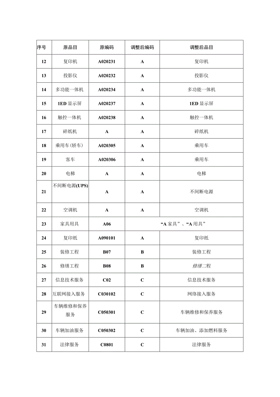 集中采购机构采购项目品目对照表.docx_第2页