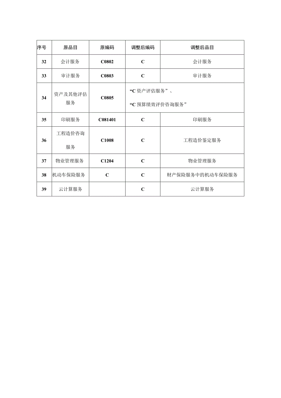 集中采购机构采购项目品目对照表.docx_第3页