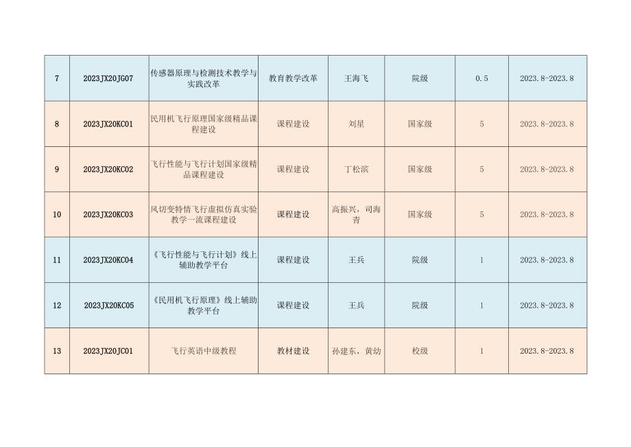 通用航空与飞行学院2023年教育教学改革与建设项目列表.docx_第2页