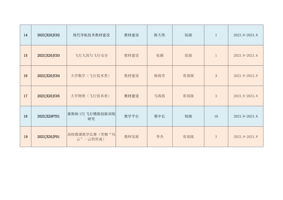 通用航空与飞行学院2023年教育教学改革与建设项目列表.docx_第3页