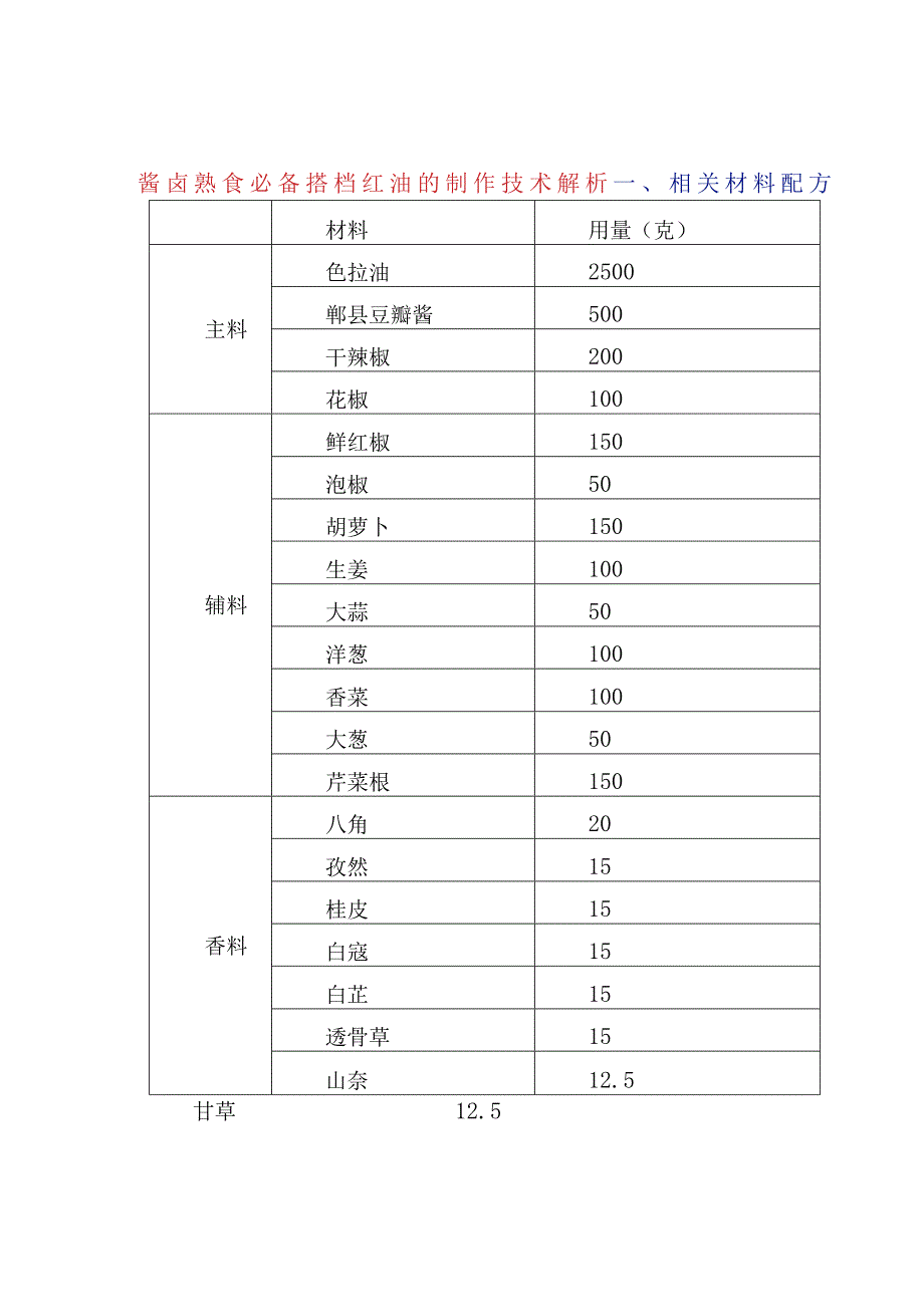 酱卤熟食必备搭档红油的制作技术解析.docx_第1页