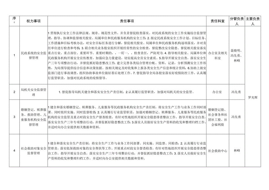 铜鼓县民政局2023年安全生产权力清单和责任清单.docx_第2页