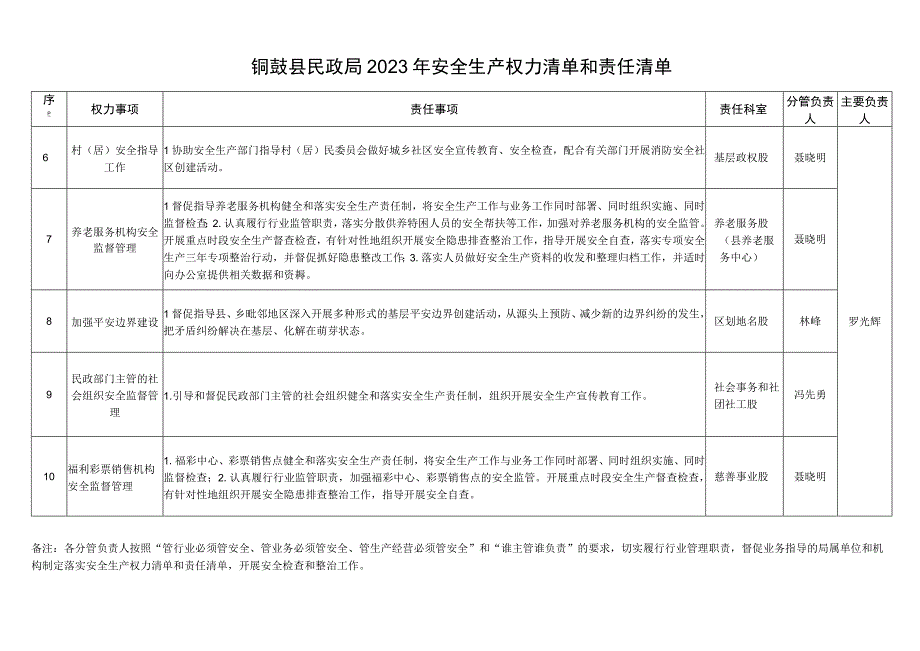 铜鼓县民政局2023年安全生产权力清单和责任清单.docx_第3页