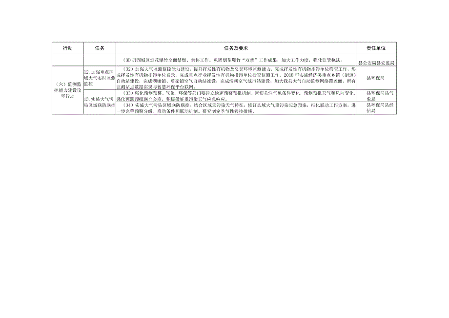 龙游县治气攻坚战2018年工作任务分工表.docx_第3页