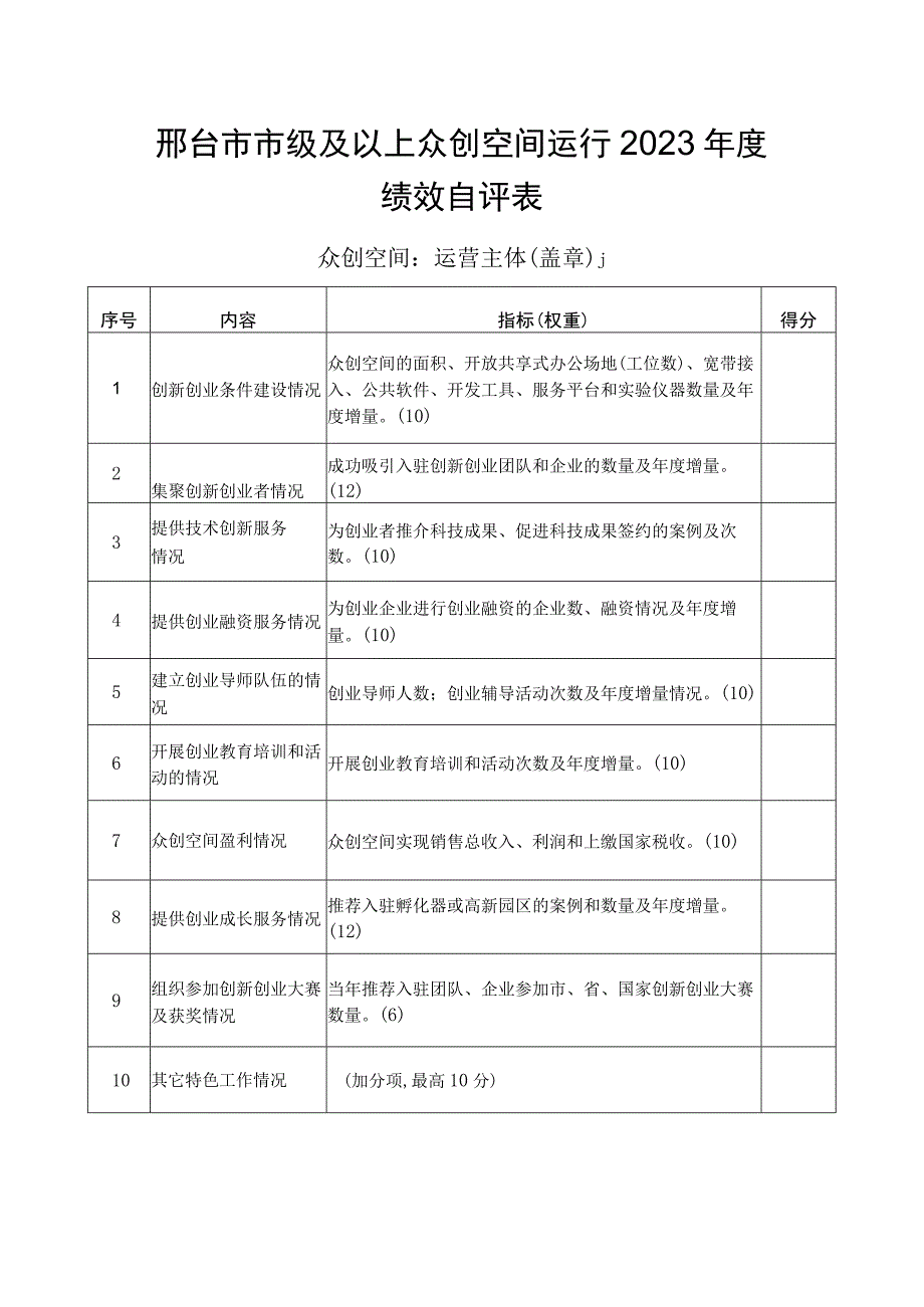 邢台市市级及以上众创空间运行2023年度绩效自评表.docx_第1页