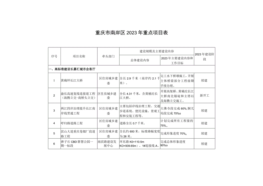 重庆市南岸区2023年重点项目表.docx_第1页