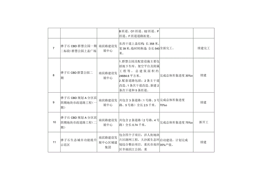 重庆市南岸区2023年重点项目表.docx_第2页