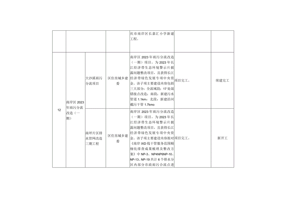 重庆市南岸区2023年重点项目表.docx_第3页