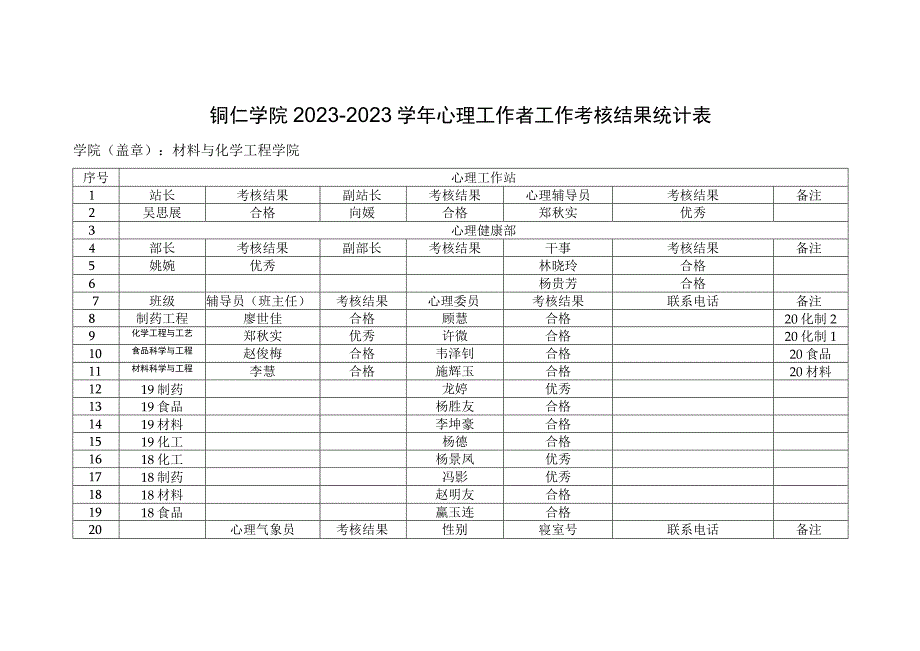 铜仁学院20232023学年心理工作者工作考核结果统计表.docx_第1页