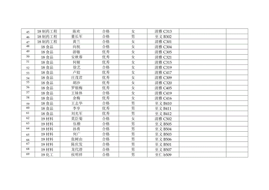 铜仁学院20232023学年心理工作者工作考核结果统计表.docx_第3页