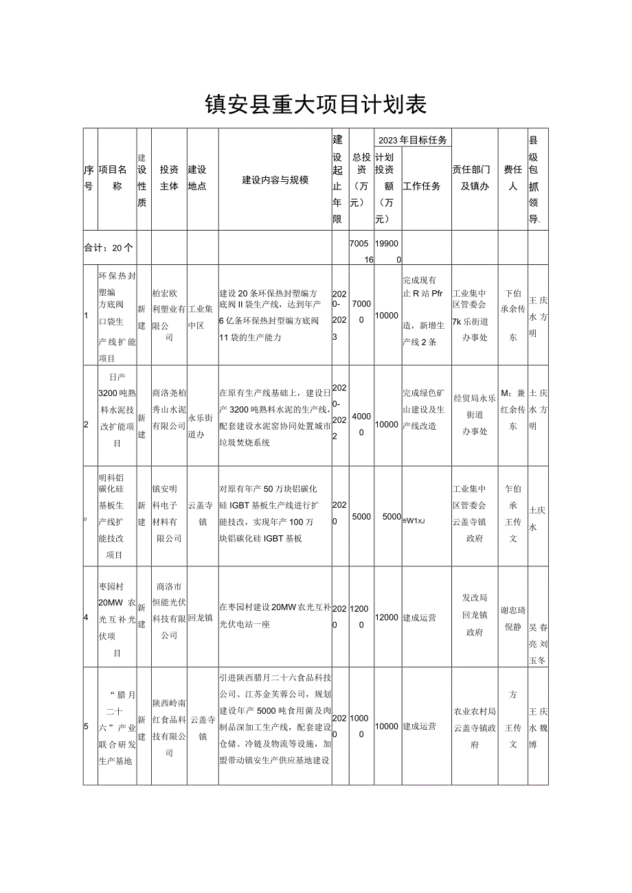 镇安县重大项目计划表.docx_第1页